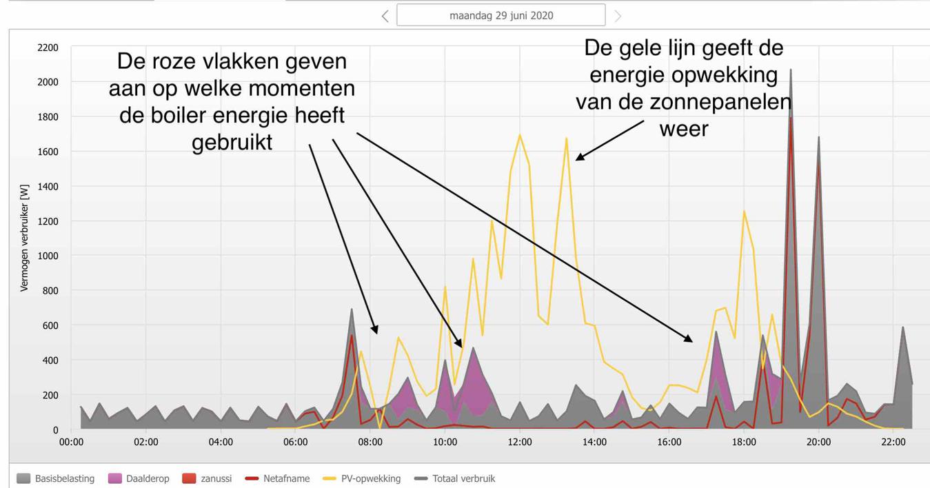 Grafiek van de opwekking van stroom door de zonnepanelen (gele lijn) en de afname van stroom door de boiler (roze vlakken). De stroom die de boiler die dag heeft gebruikt, was voor 91% afkomstig van de zonnepanelen